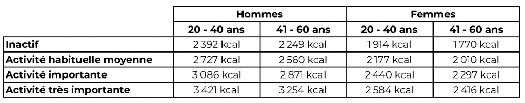 besoins énergétiques moyen de la population française NutriCEC