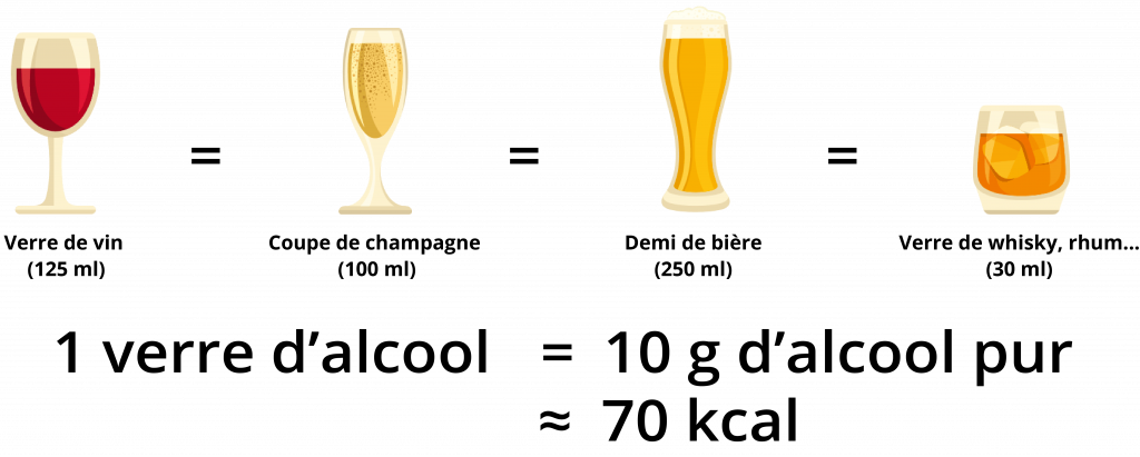 Image sur les portions standards d’alcool. 1 verre d’alcool apporte 10 g d’alcool pur et environ 70 kcal.